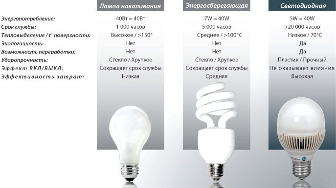 инфографика - сравнение LED освещения с традиционным