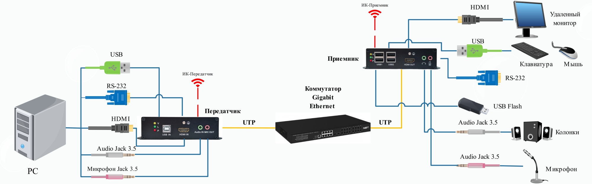 NS-VIP-HD-USB-ARI 4K HDMI+USB удлинитель по сети Gigabit Ethernet